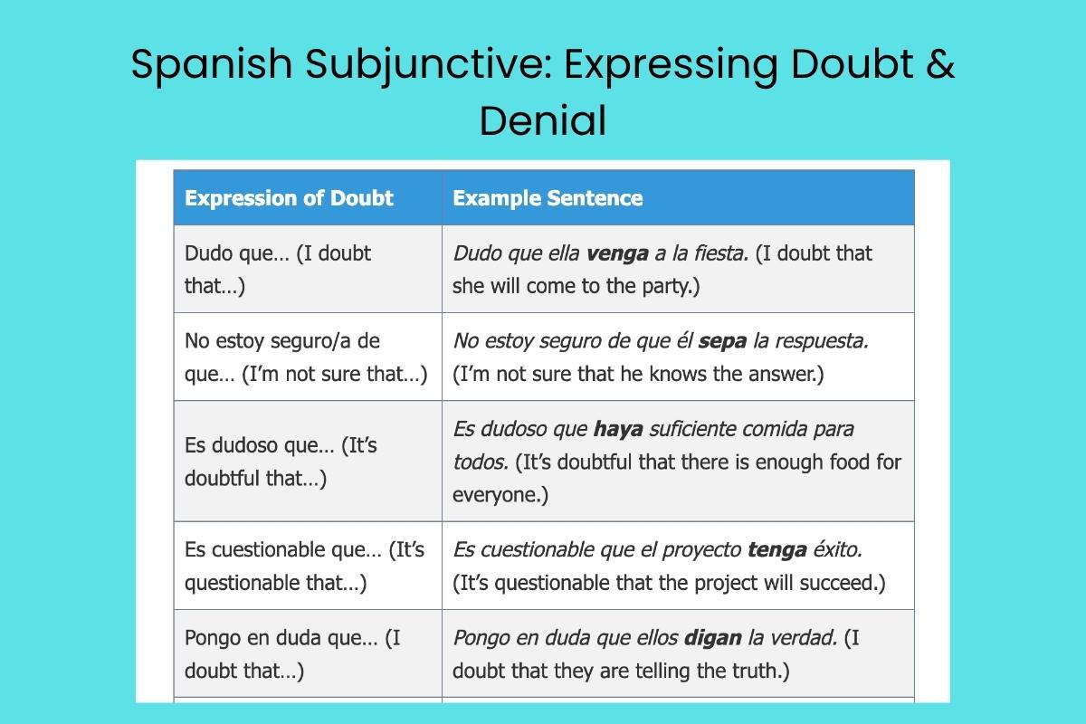 Spanish Subjunctive Expressing Doubt & Denial