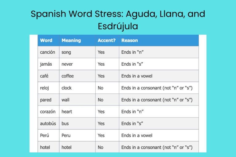 Spanish Word Stress Aguda, Llana, and Esdrújula