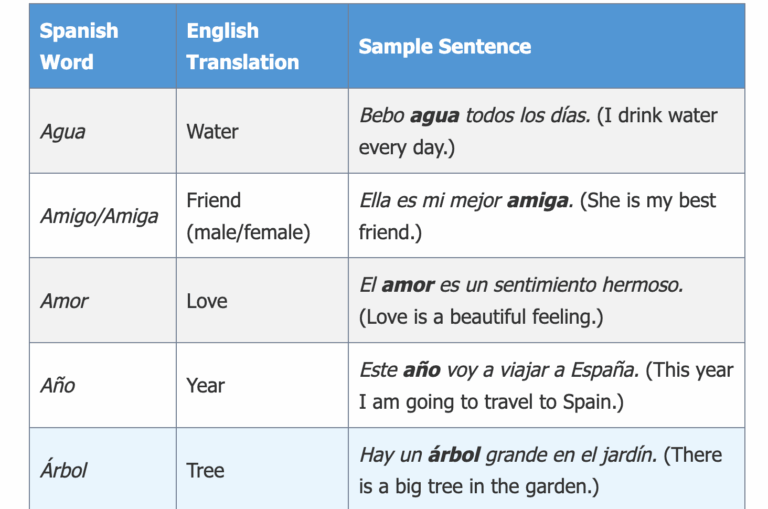 Spanish Words Starting with A: A Comprehensive Guide