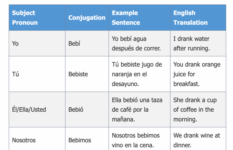 Drank in Spanish Past Tense