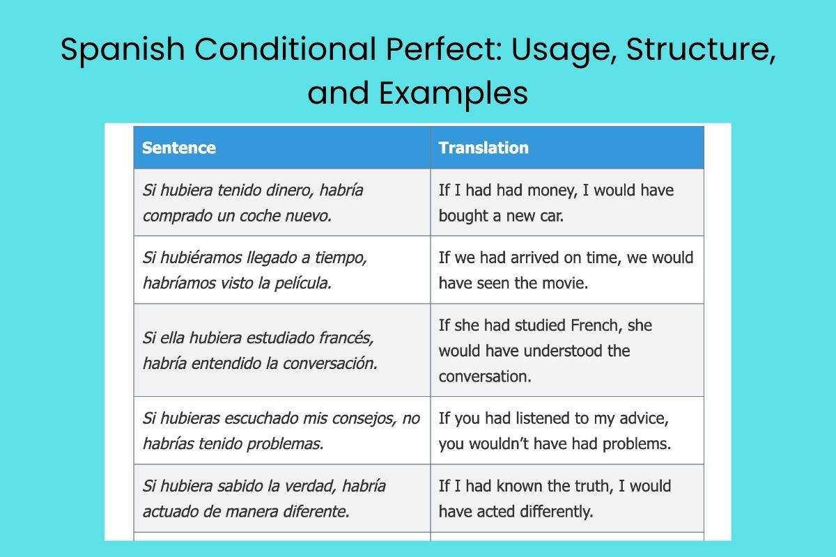 Spanish Conditional Perfect Usage, Structure, and Examples