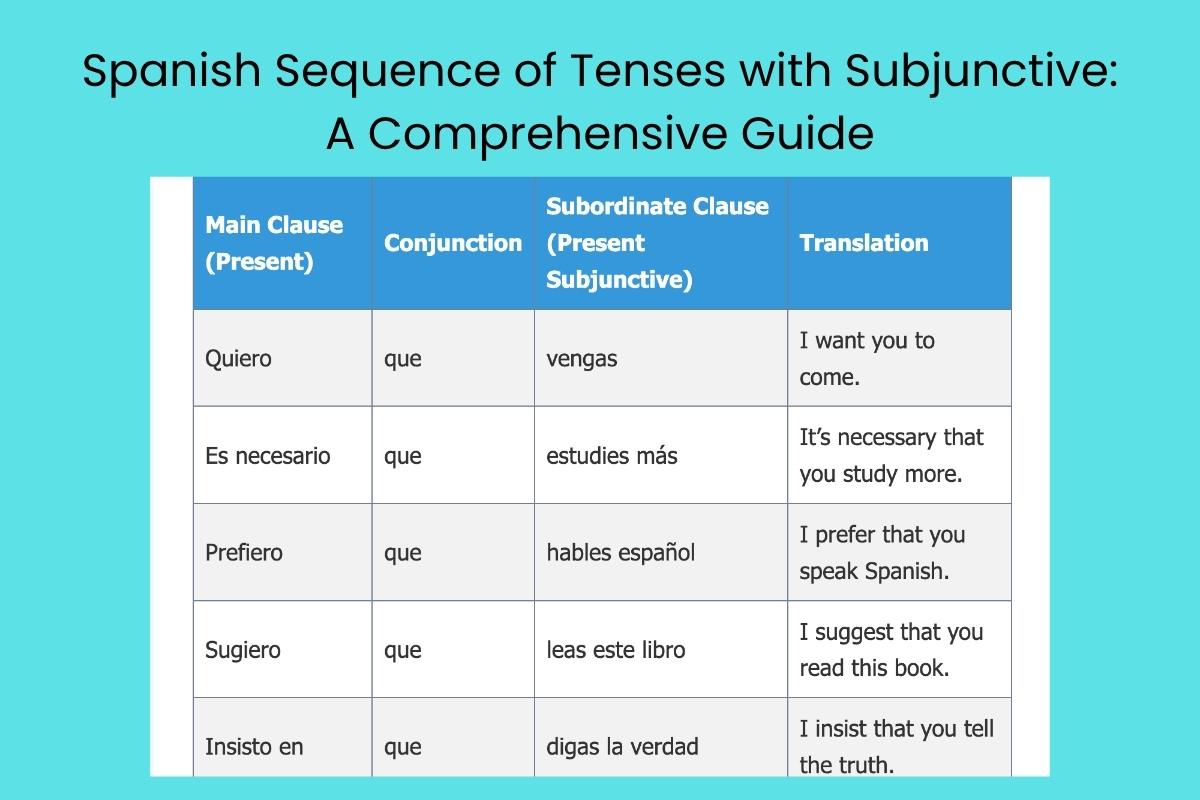 Spanish Sequence of Tenses with Subjunctive A Comprehensive Guide