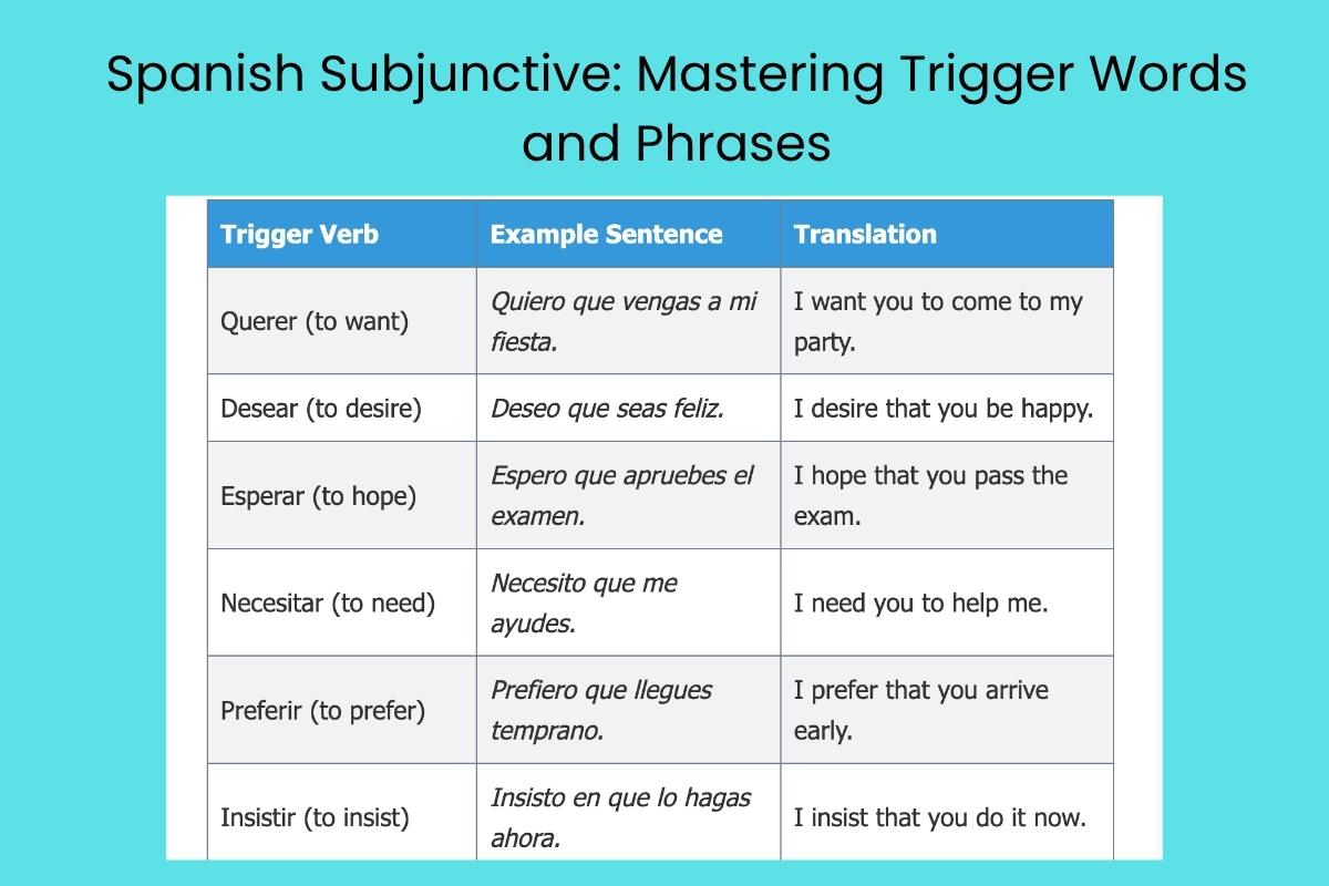 Spanish Subjunctive: Mastering Trigger Words and Phrases