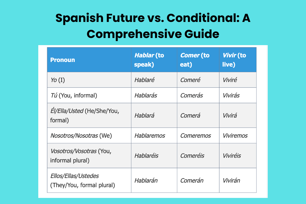 Spanish Future vs. Conditional: A Comprehensive Guide